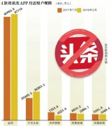 其日活用户数已经达到了7400万