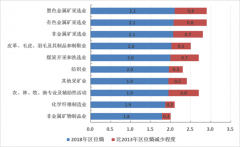 第三产业法人单位所占比重比全国平均水平（78.8%）高3.3个百分点